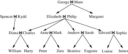 Family tree